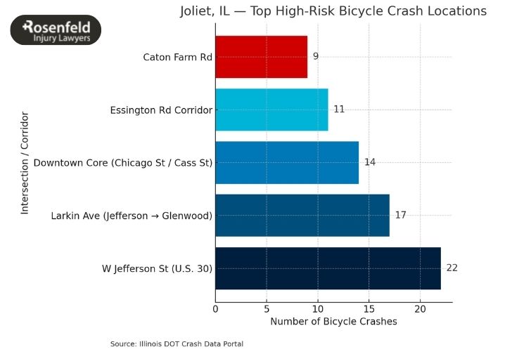 Joliet bicycle accident attorney offering legal assistance for injury lawsuits after bike accidents.