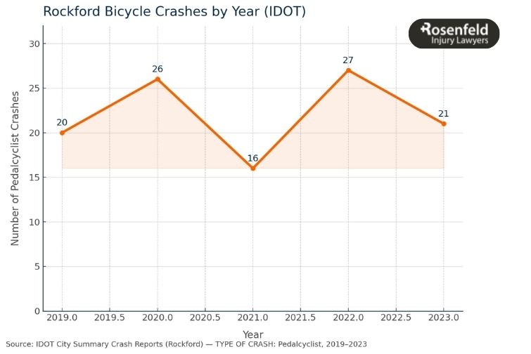 Bicycle accident injury claim attorney in Rockford, providing legal representation for victims.