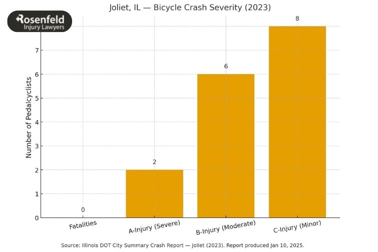Joliet bicycle accident lawyer providing legal representation for cyclists involved in accidents.