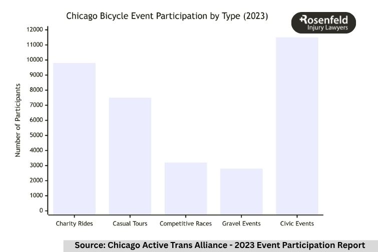 Expert legal services for cycling accidents in Chicago. Helping cyclists get justice and compensation for injuries and accidents.