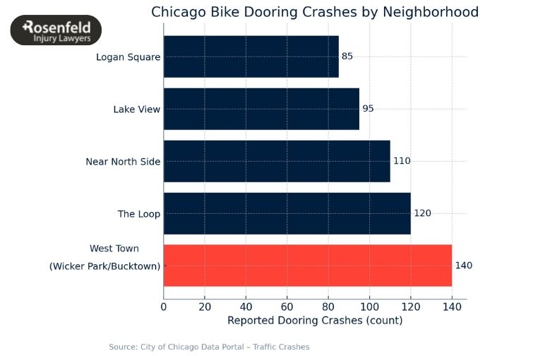A bicycle accident attorney in Chicago handling vehicle door-related crashes.