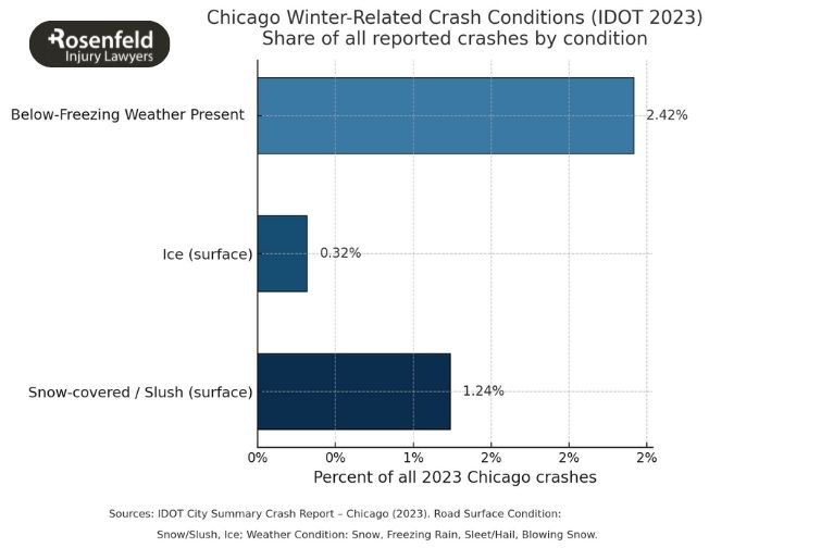 Law firm offers legal advice for cyclists involved in winter biking accidents.