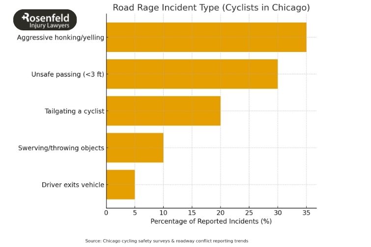 Chicago legal assistance for cyclists injured in road rage accidents.